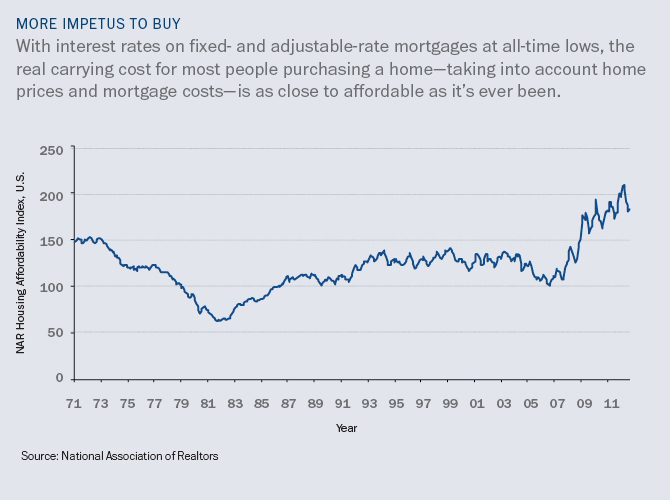 Merrill Lynch Mortgage Rates